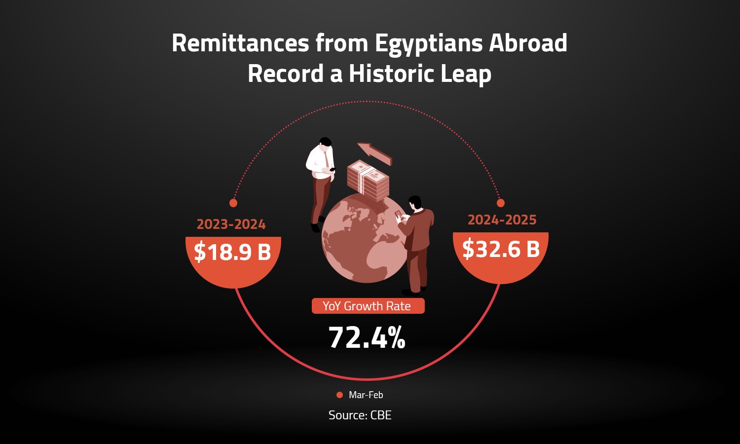 Remittances from Egyptians Abroad Record a Historic Leap 